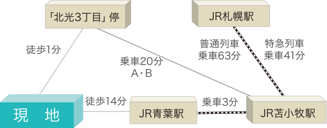 アクセス